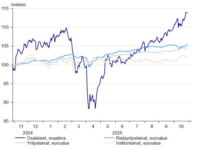 Osakkeet ja korot_FIN_Sijoituskatsaus_11_2025.png